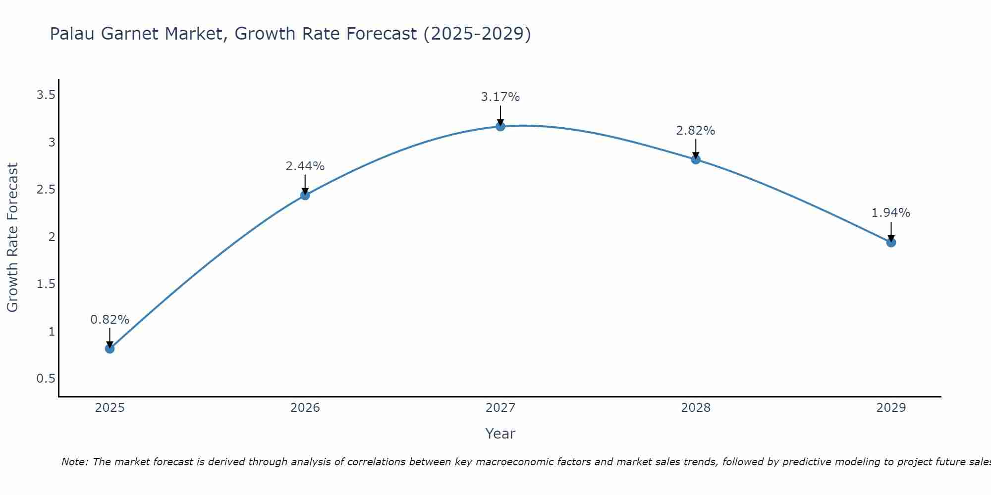 Palau Garnet Market Growth Rate