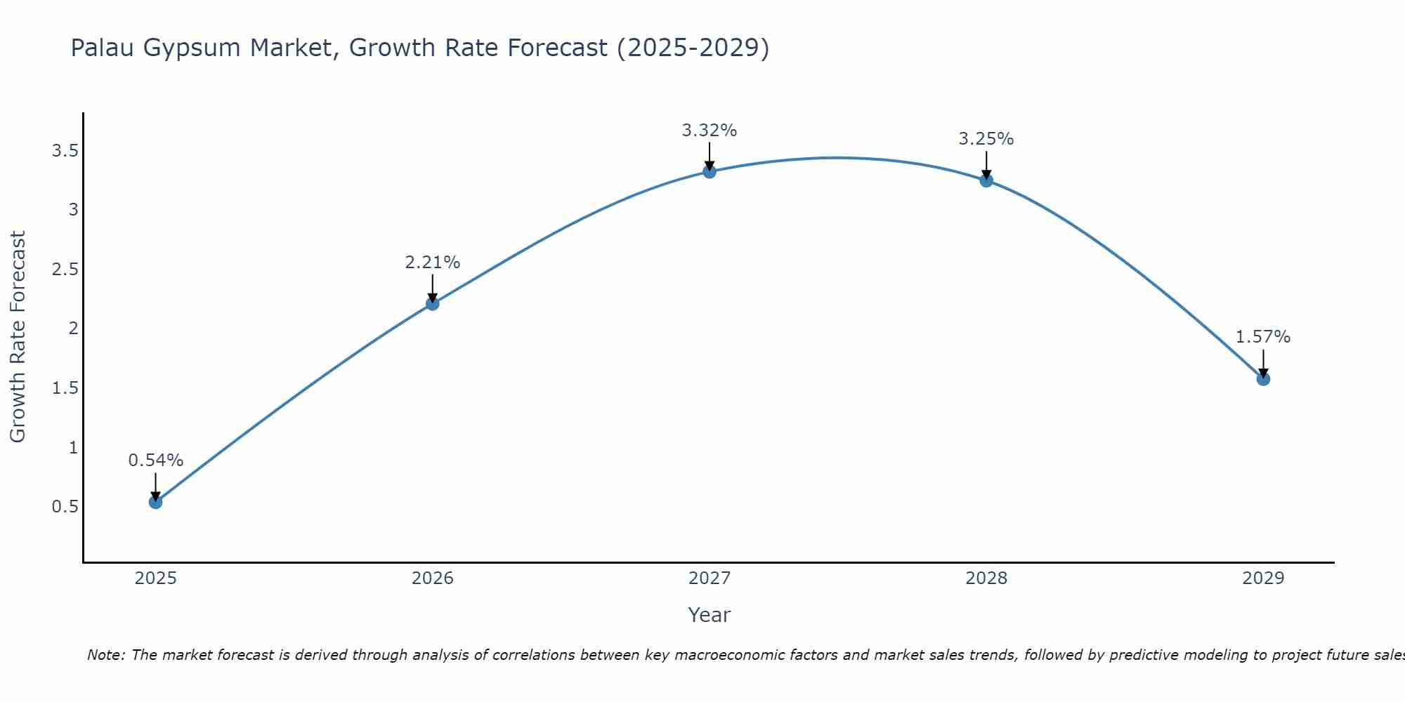 Palau Gypsum Market Growth Rate