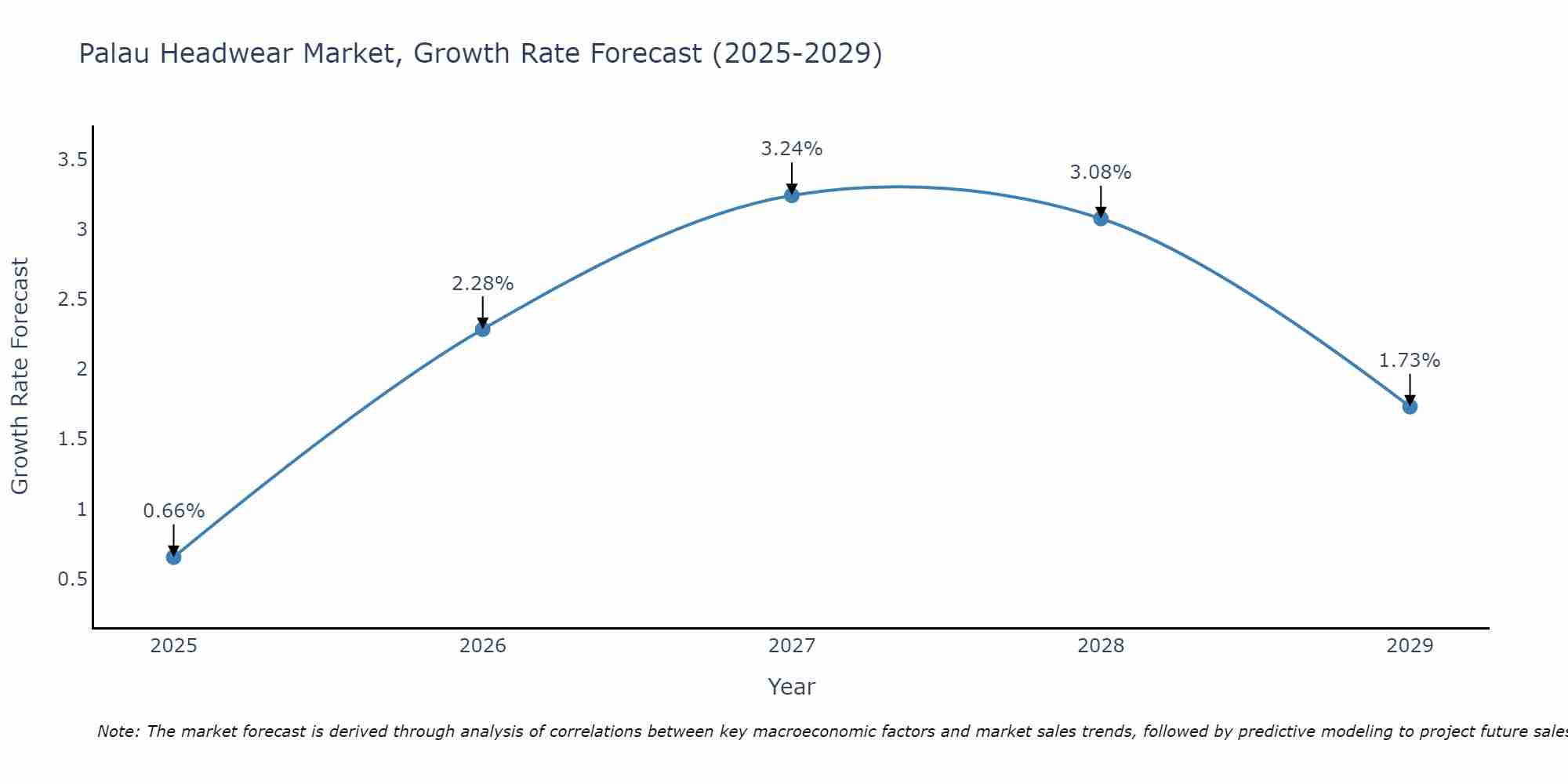 Palau Headwear Market Growth Rate