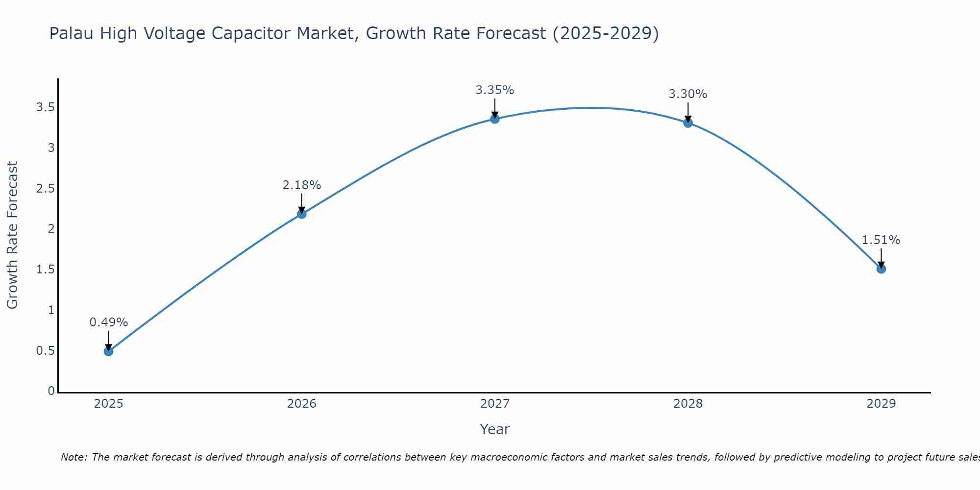Palau High Voltage Capacitor Market Growth Rate