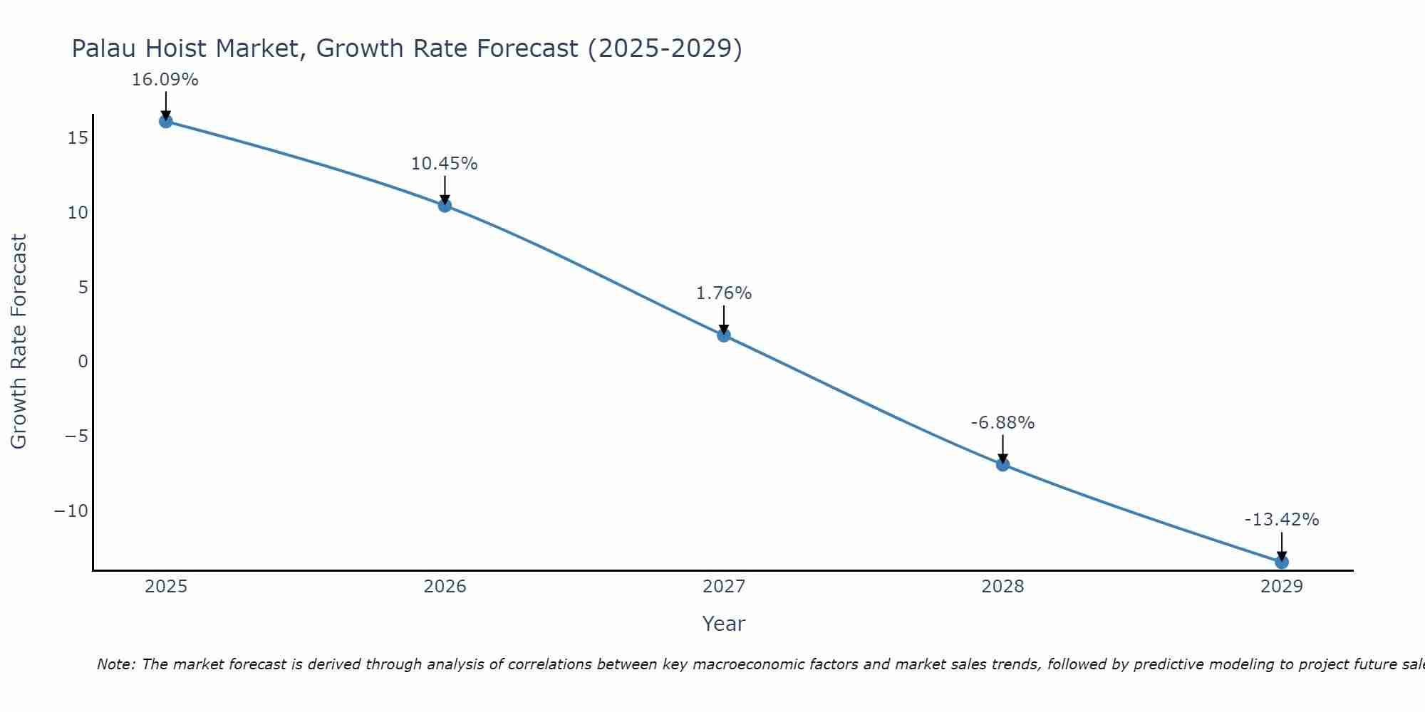 Palau Hoist Market Growth Rate