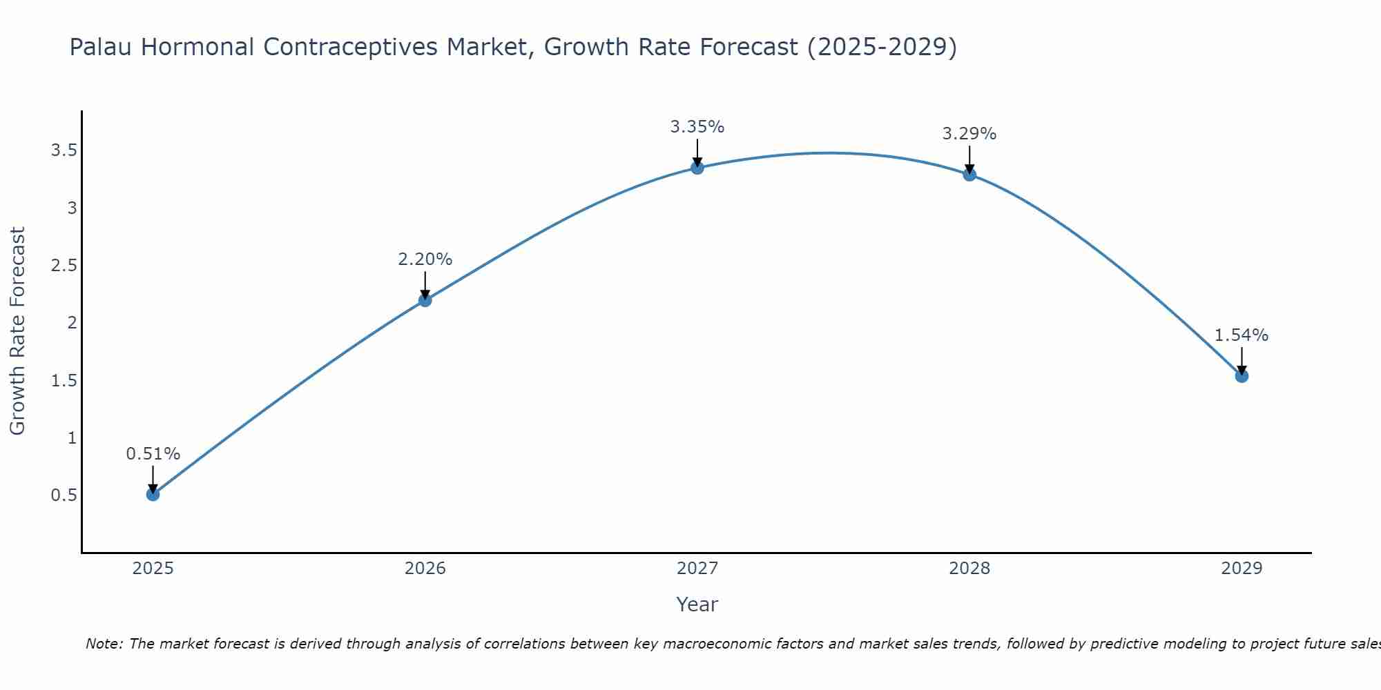 Palau Hormonal Contraceptives Market Growth Rate