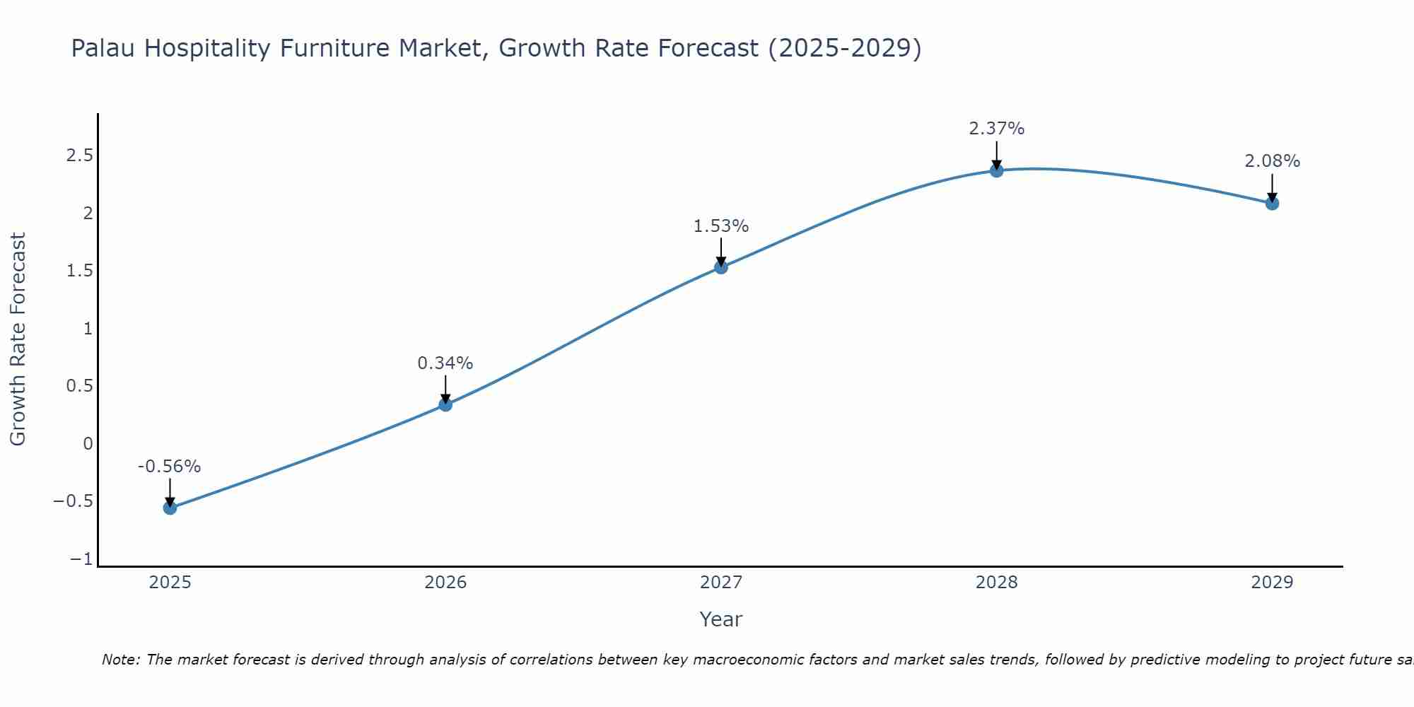 Palau Hospitality Furniture Market Growth Rate