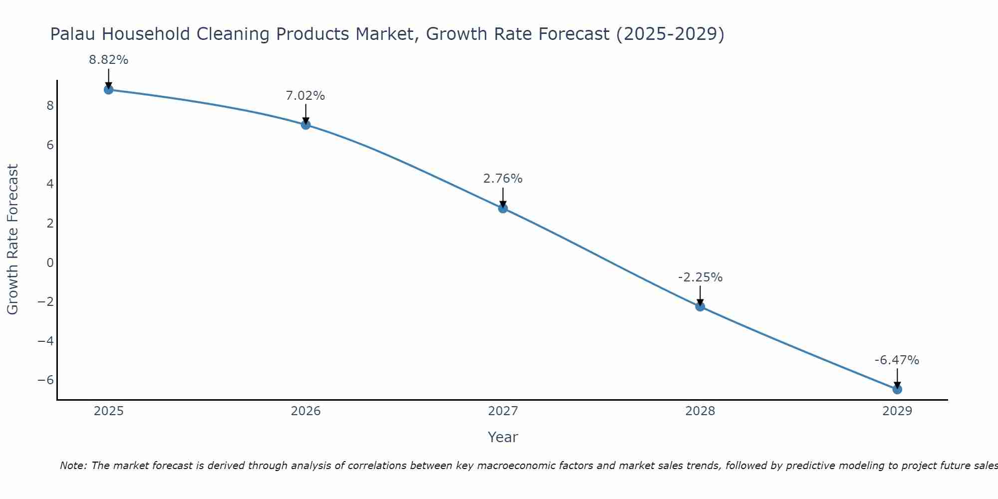 Palau Household Cleaning Products Market Growth Rate