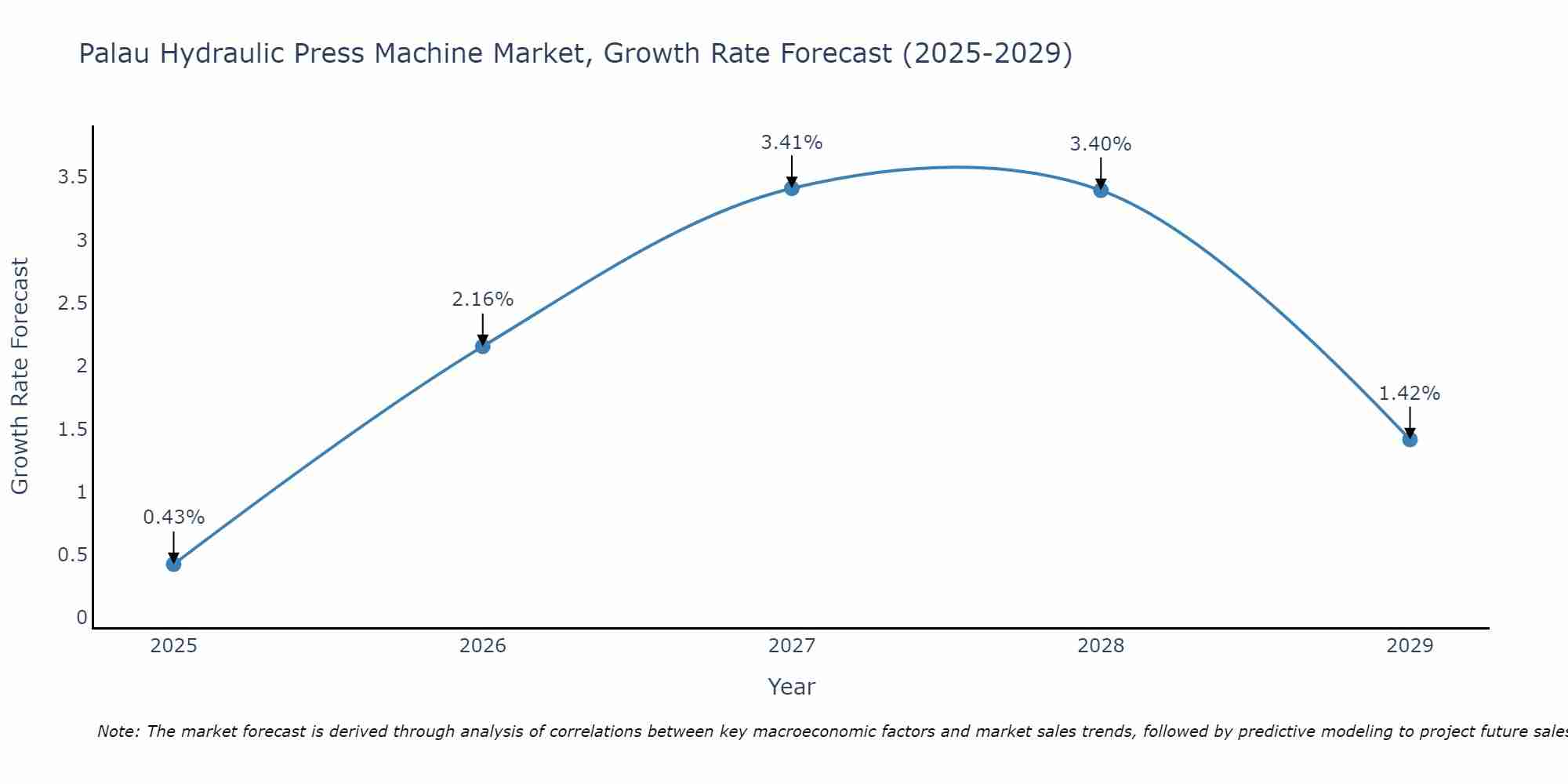 Palau Hydraulic Press Machine Market Growth Rate