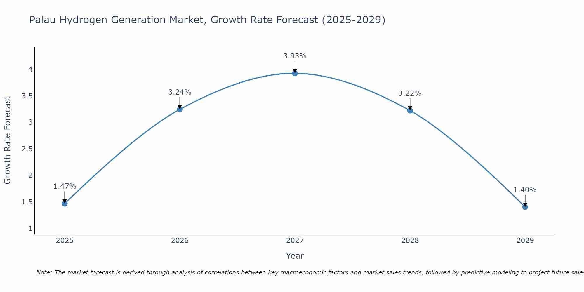 Palau Hydrogen Generation Market Growth Rate