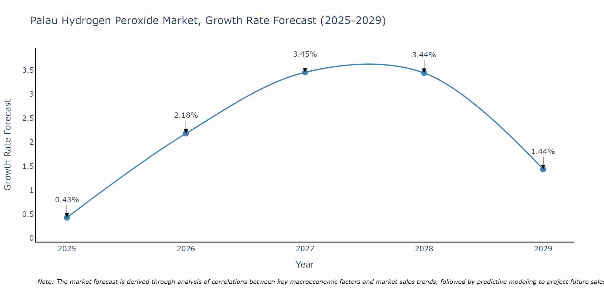 Palau Hydrogen Peroxide Market Size Growth Rate