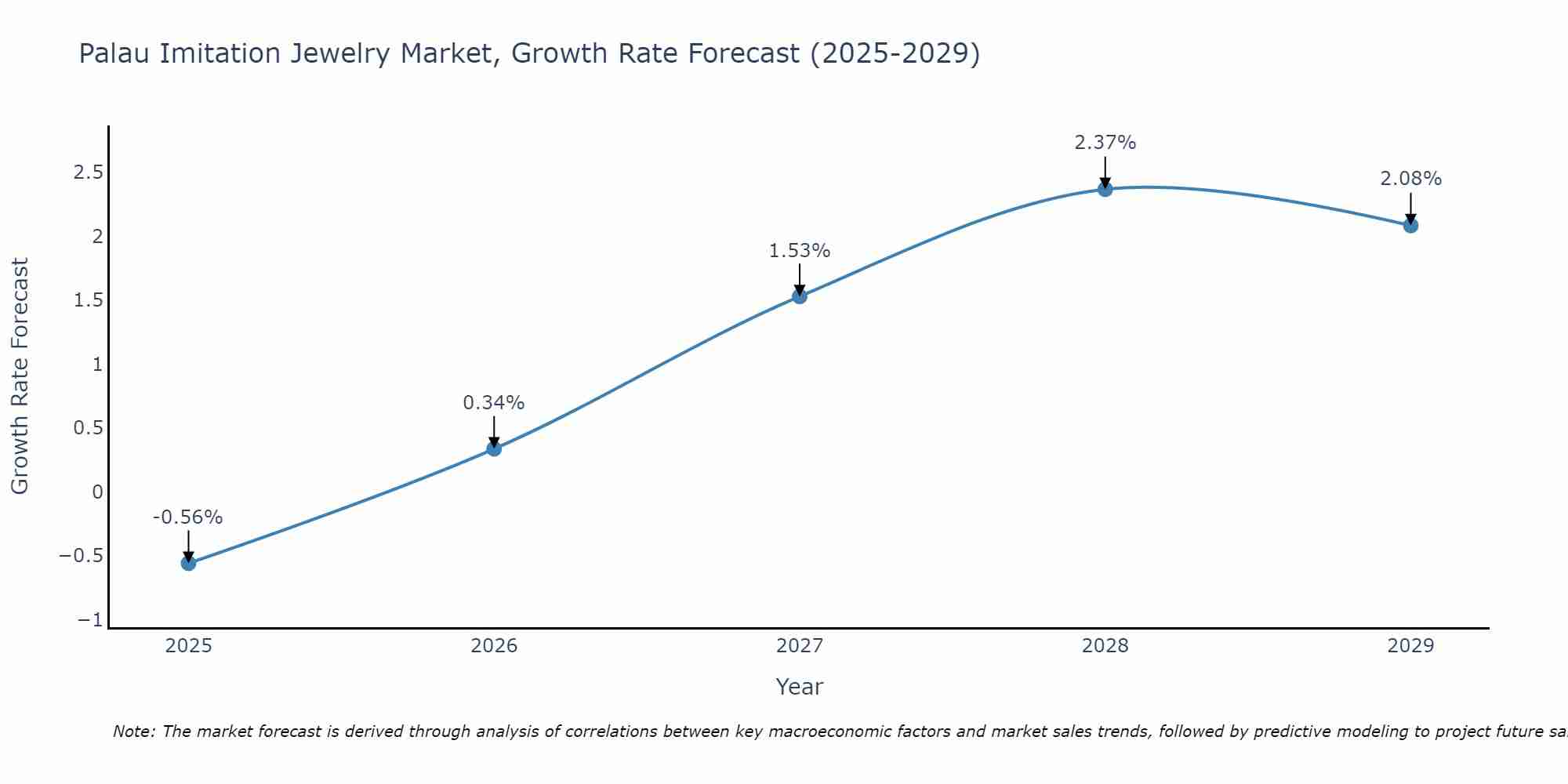 Palau Imitation Jewelry Market Growth Rate