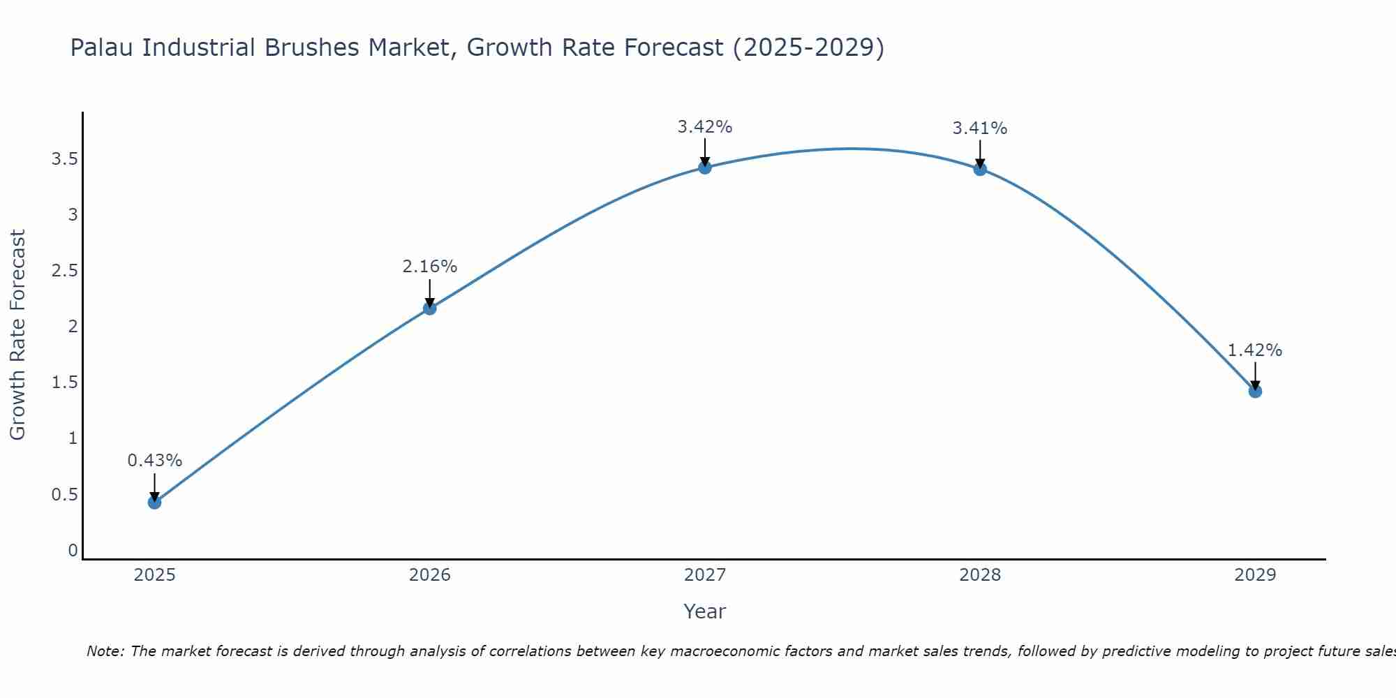 Palau Industrial Brushes Market Growth Rate