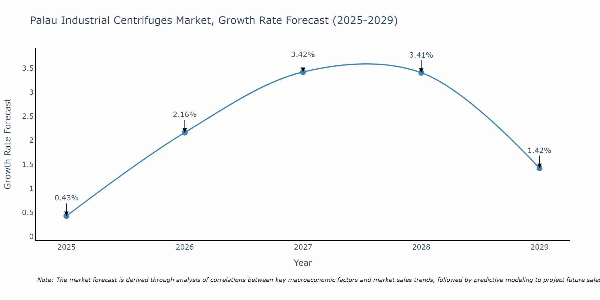 Palau Industrial Centrifuges Market Growth Rate
