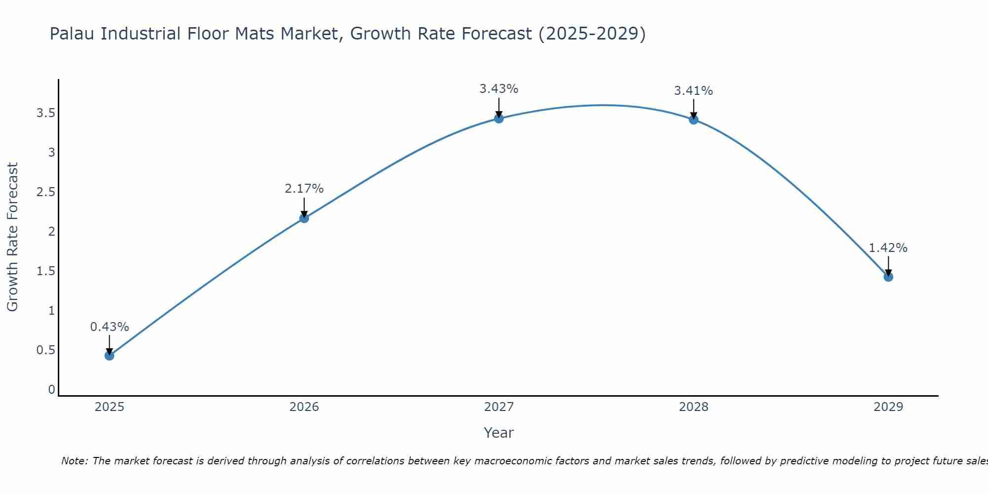 Palau Industrial Floor Mats Market Growth Rate
