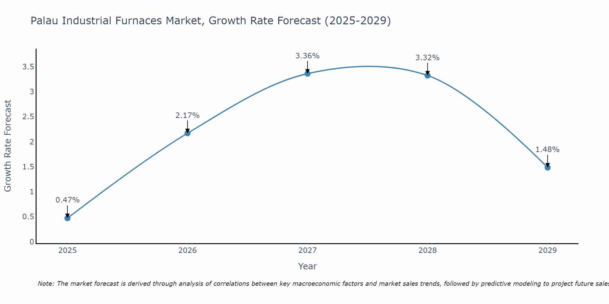 Palau Industrial Furnaces Market Growth Rate