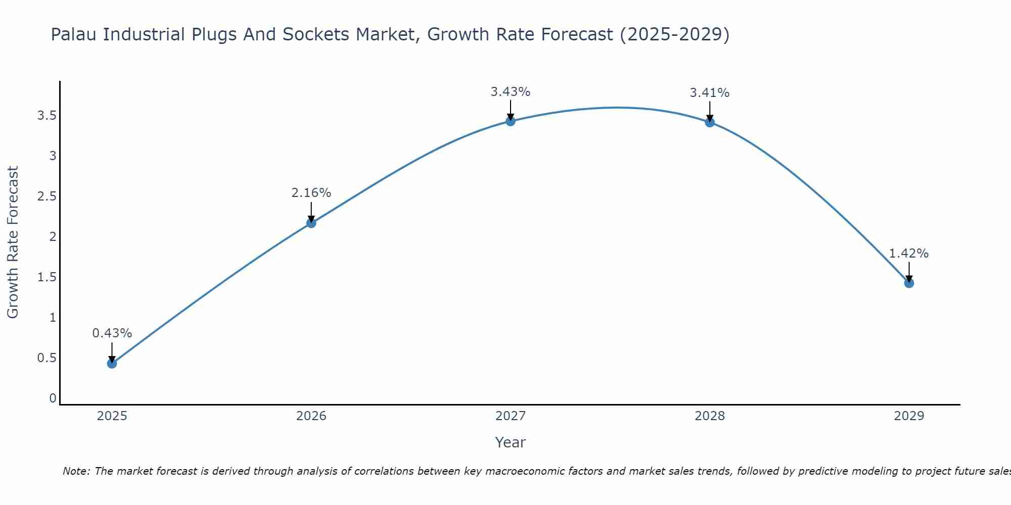 Palau Industrial Plugs And Sockets Market Growth Rate