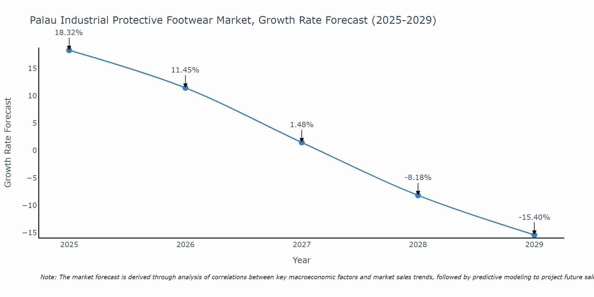 Palau Industrial Protective Footwear Market Growth Rate