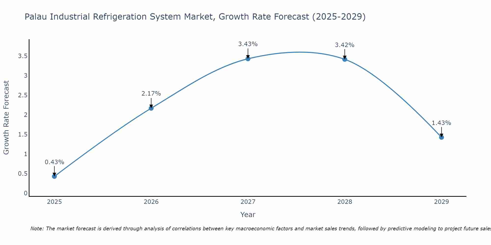 Palau Industrial Refrigeration System Market Size Growth Rate