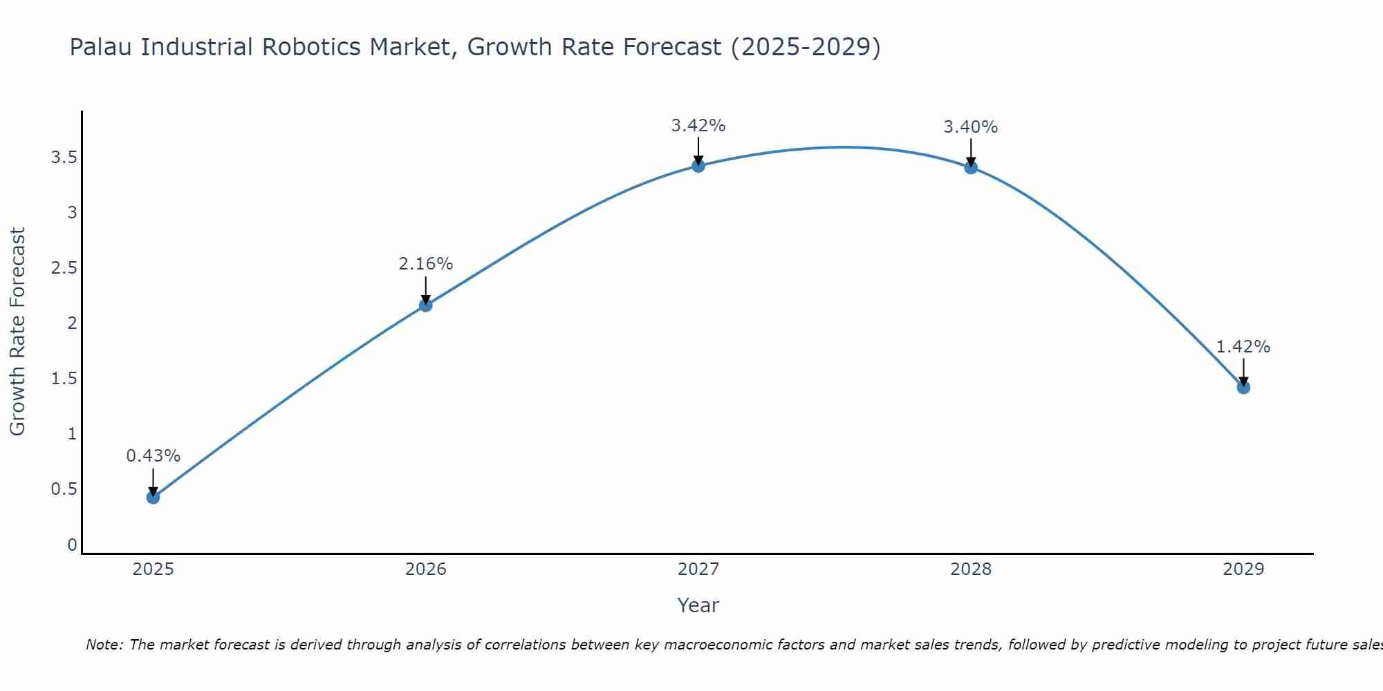 Palau Industrial Robotics Market Growth Rate