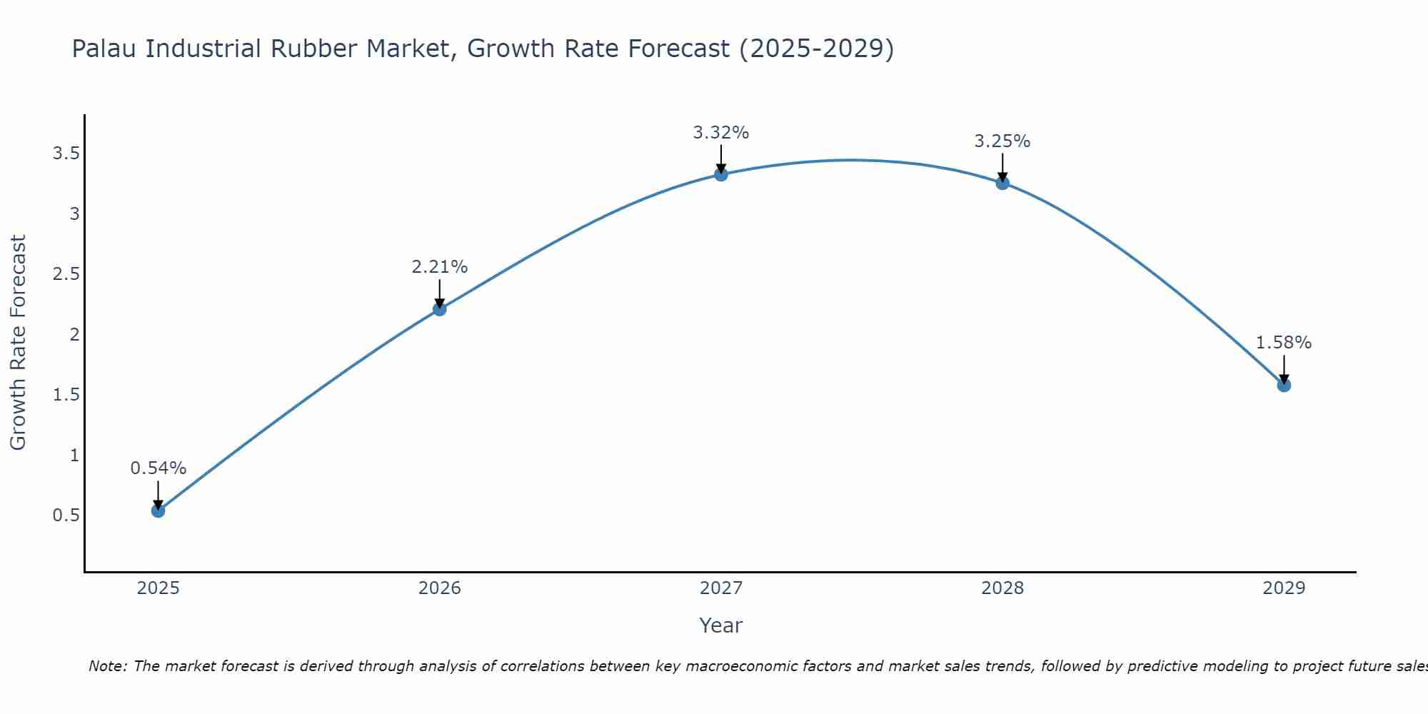 Palau Industrial Rubber Market Growth Rate