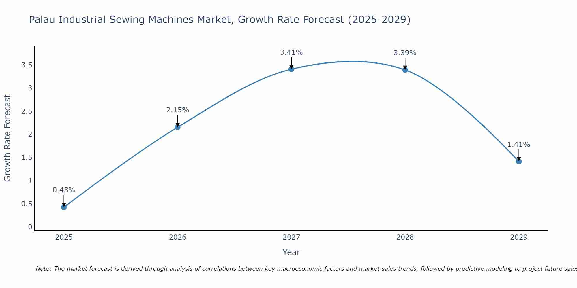 Palau Industrial Sewing Machines Market Size Growth Rate
