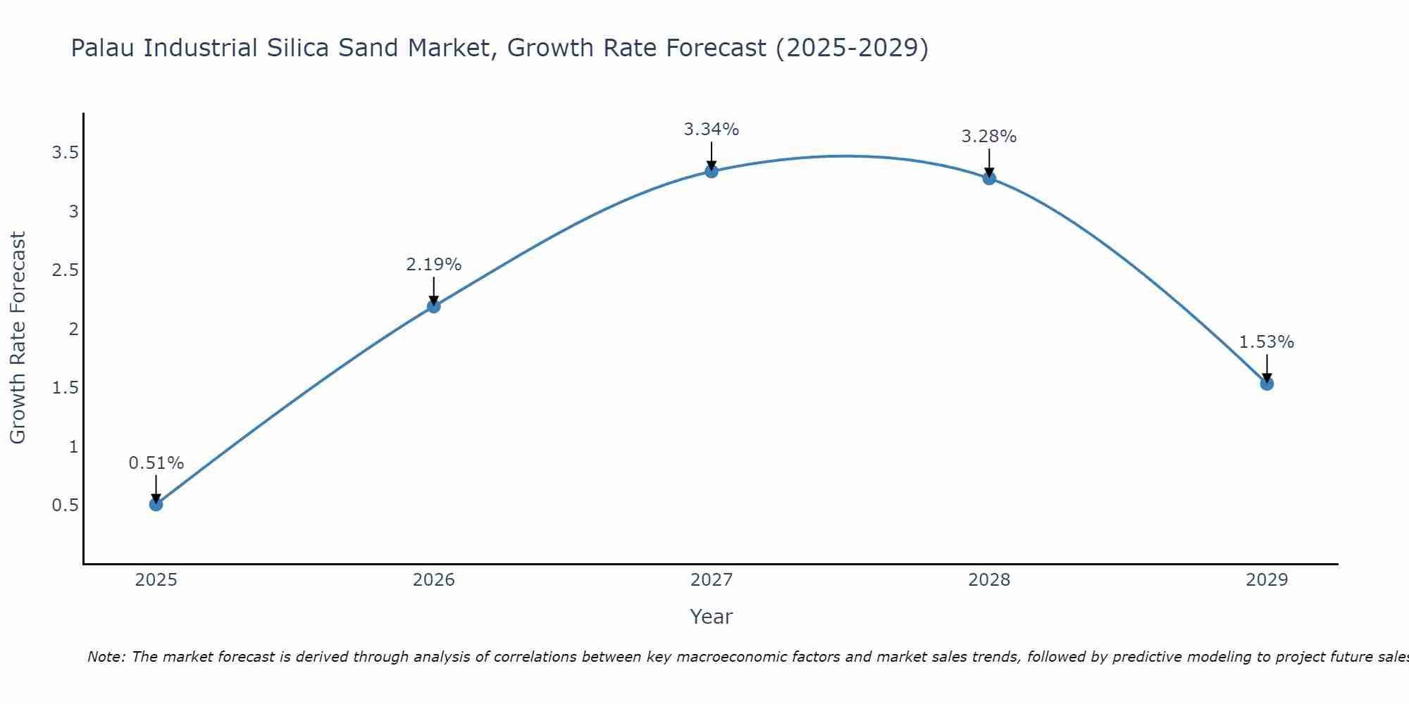 Palau Industrial Silica Sand Market Growth Rate
