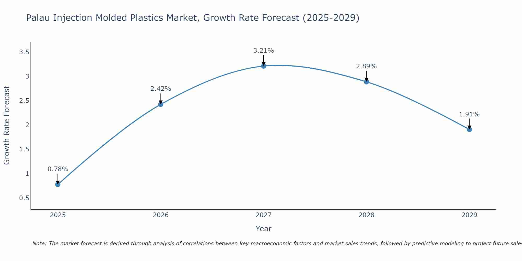 Palau Injection Molded Plastics Market Growth Rate