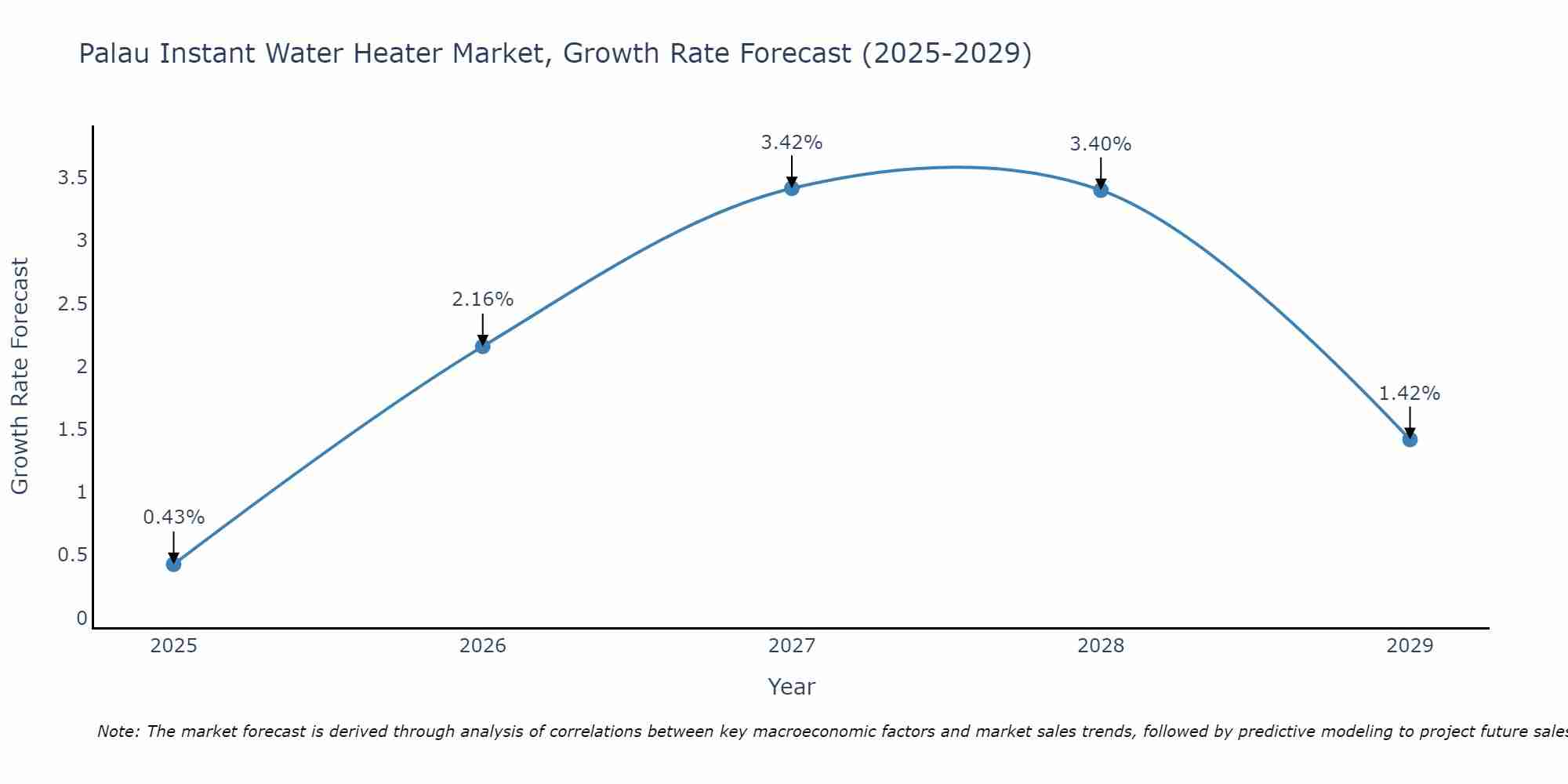 Palau Instant Water Heater Market Growth Rate