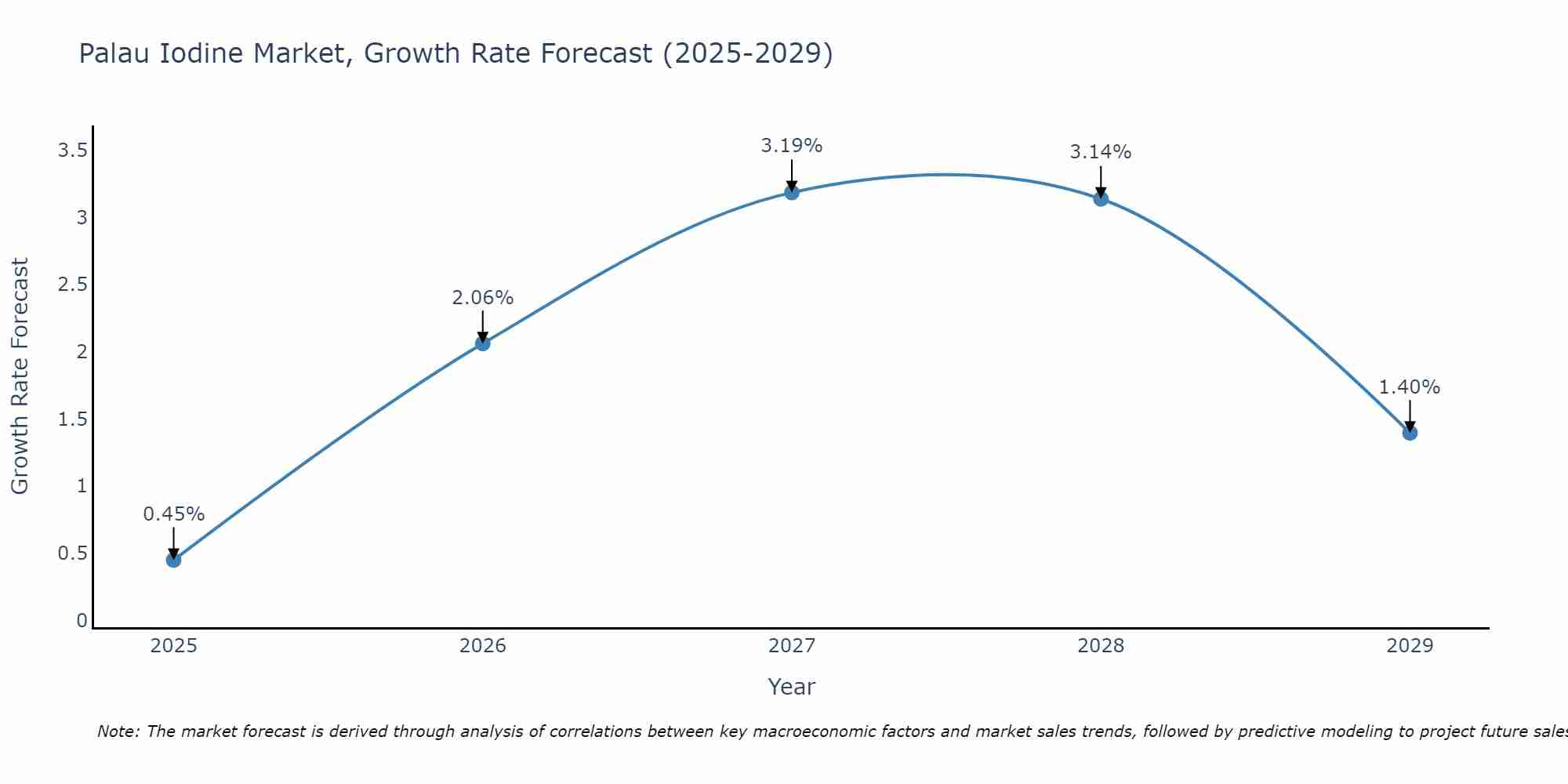 Palau Iodine Market Size Growth Rate