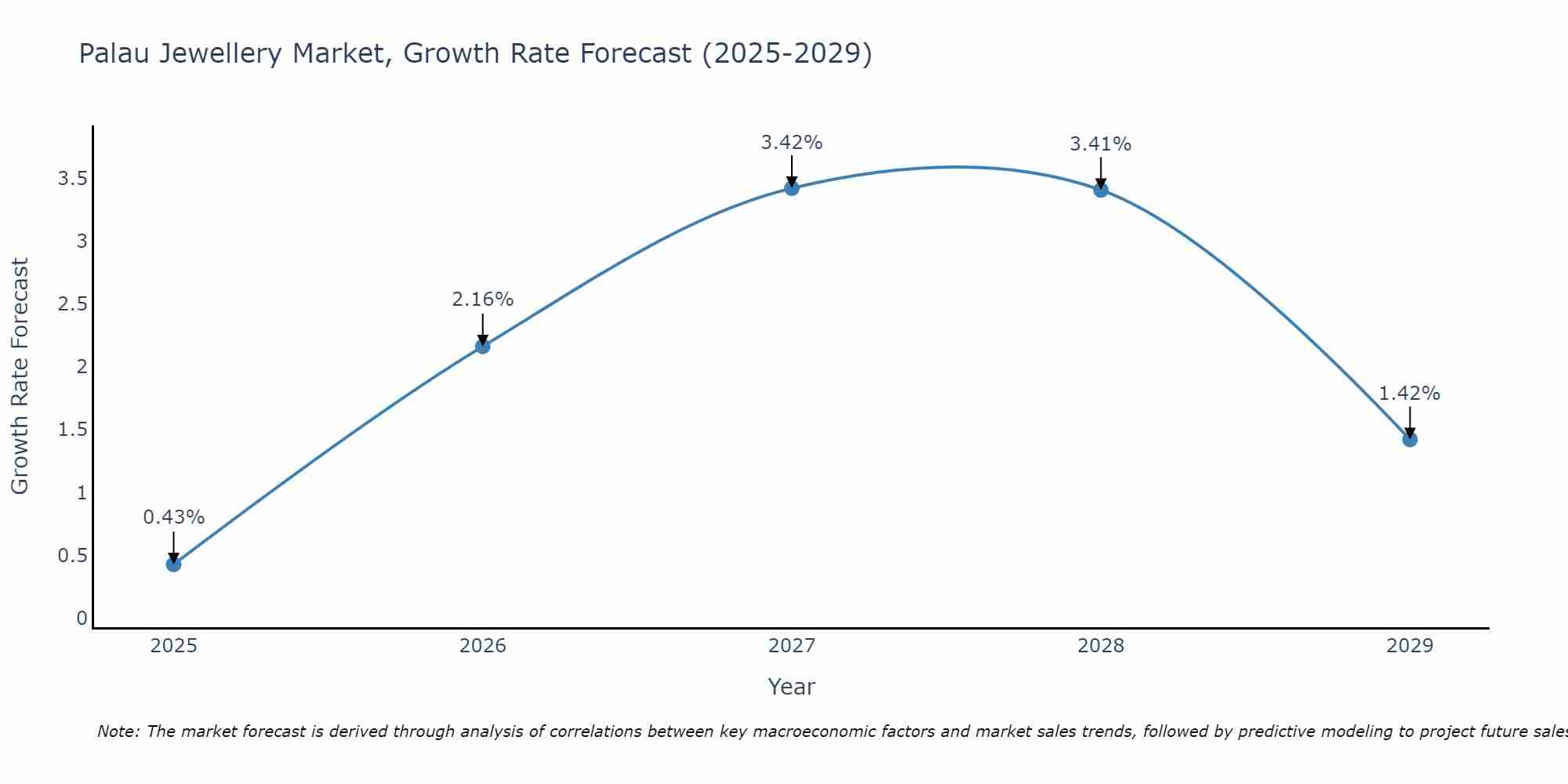 Palau Jewellery Market Size Growth Rate