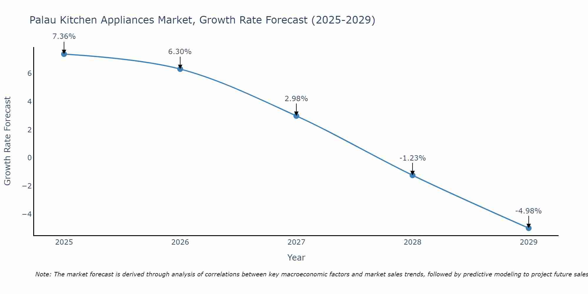 Palau Kitchen Appliances Market Size Growth Rate