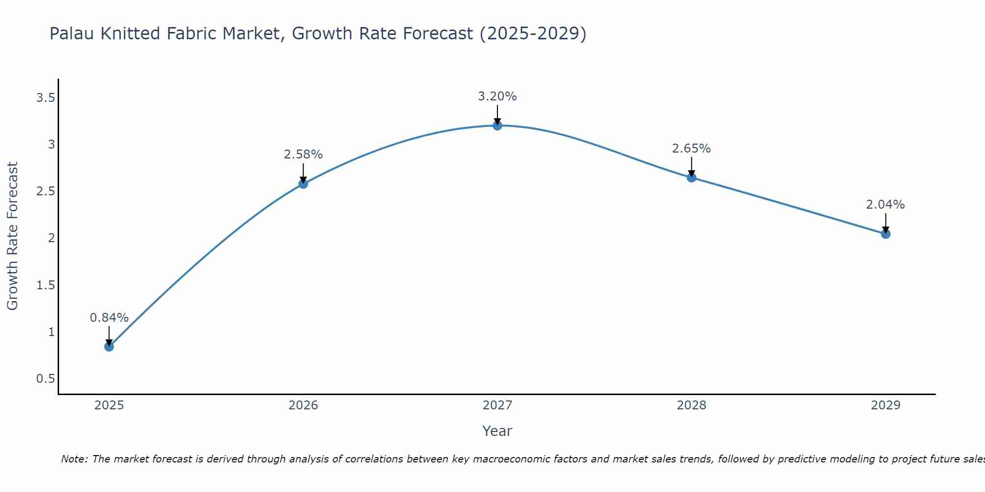 Palau Knitted Fabric Market Growth Rate