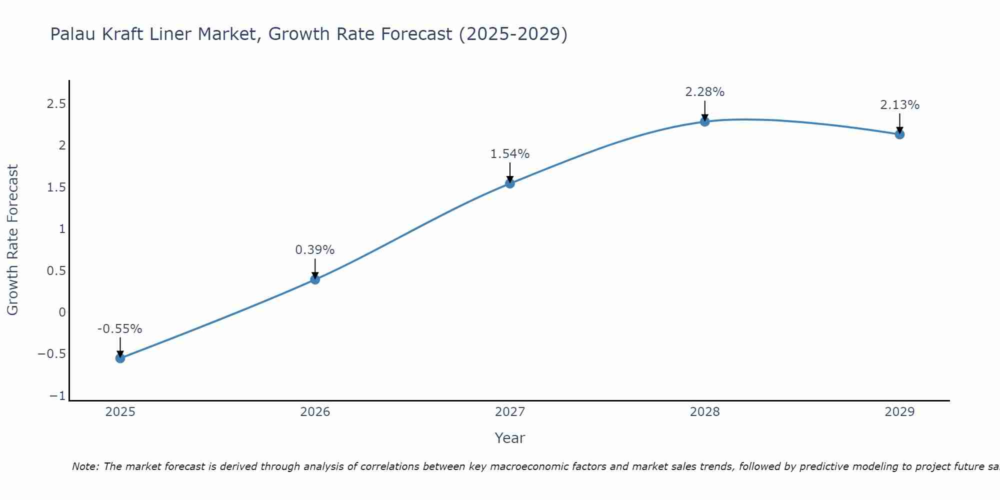 Palau Kraft Liner Market Growth Rate