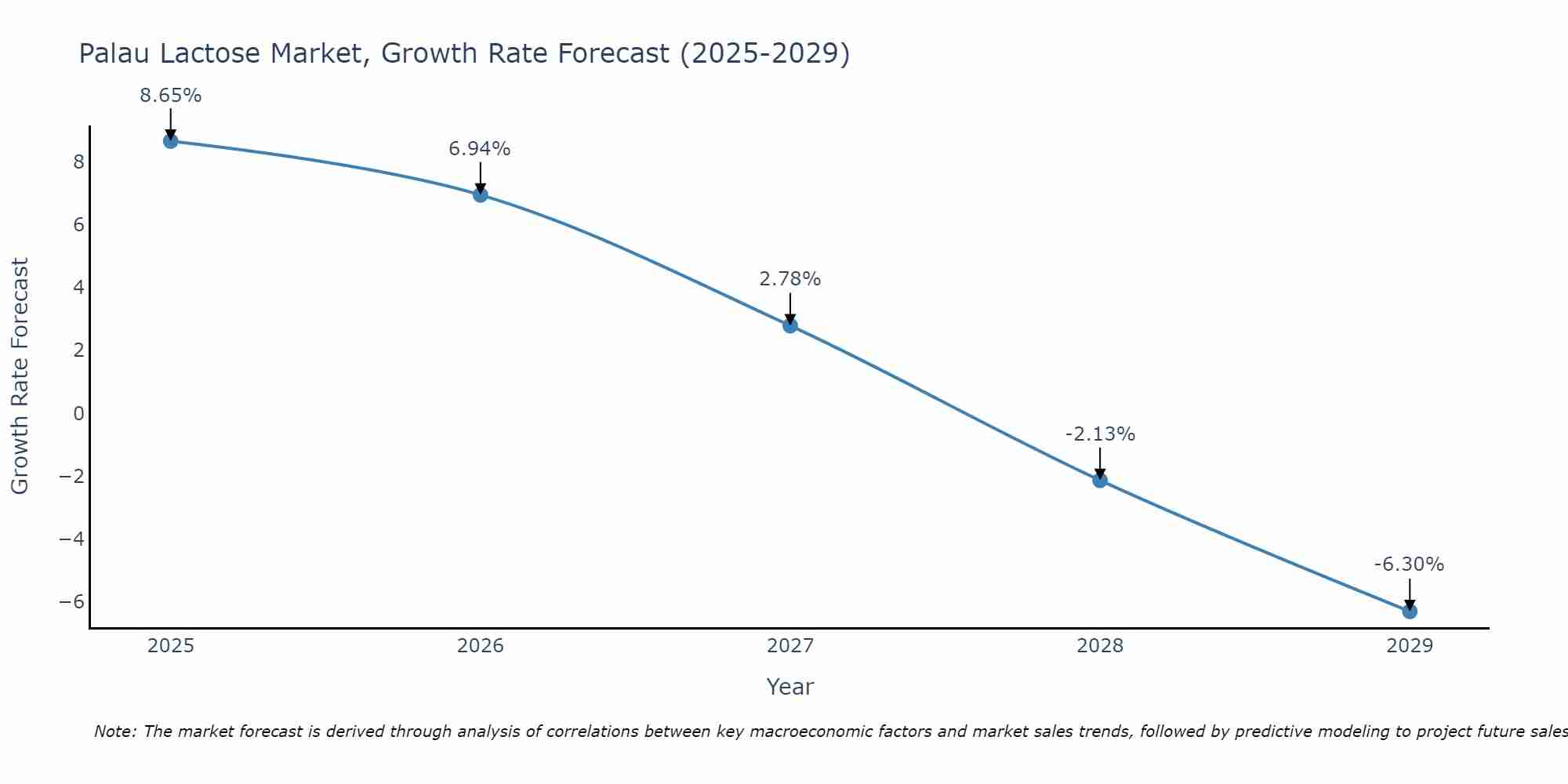 Palau Lactose Market Size Growth Rate