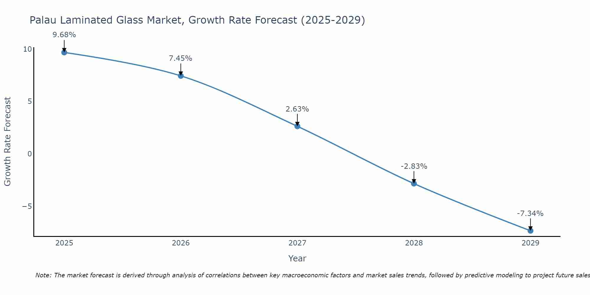 Palau Laminated Glass Market Growth Rate