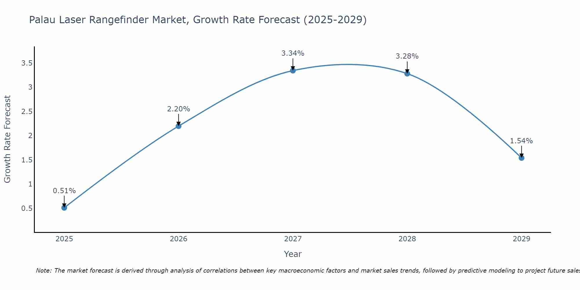 Palau Laser Rangefinder Market Growth Rate