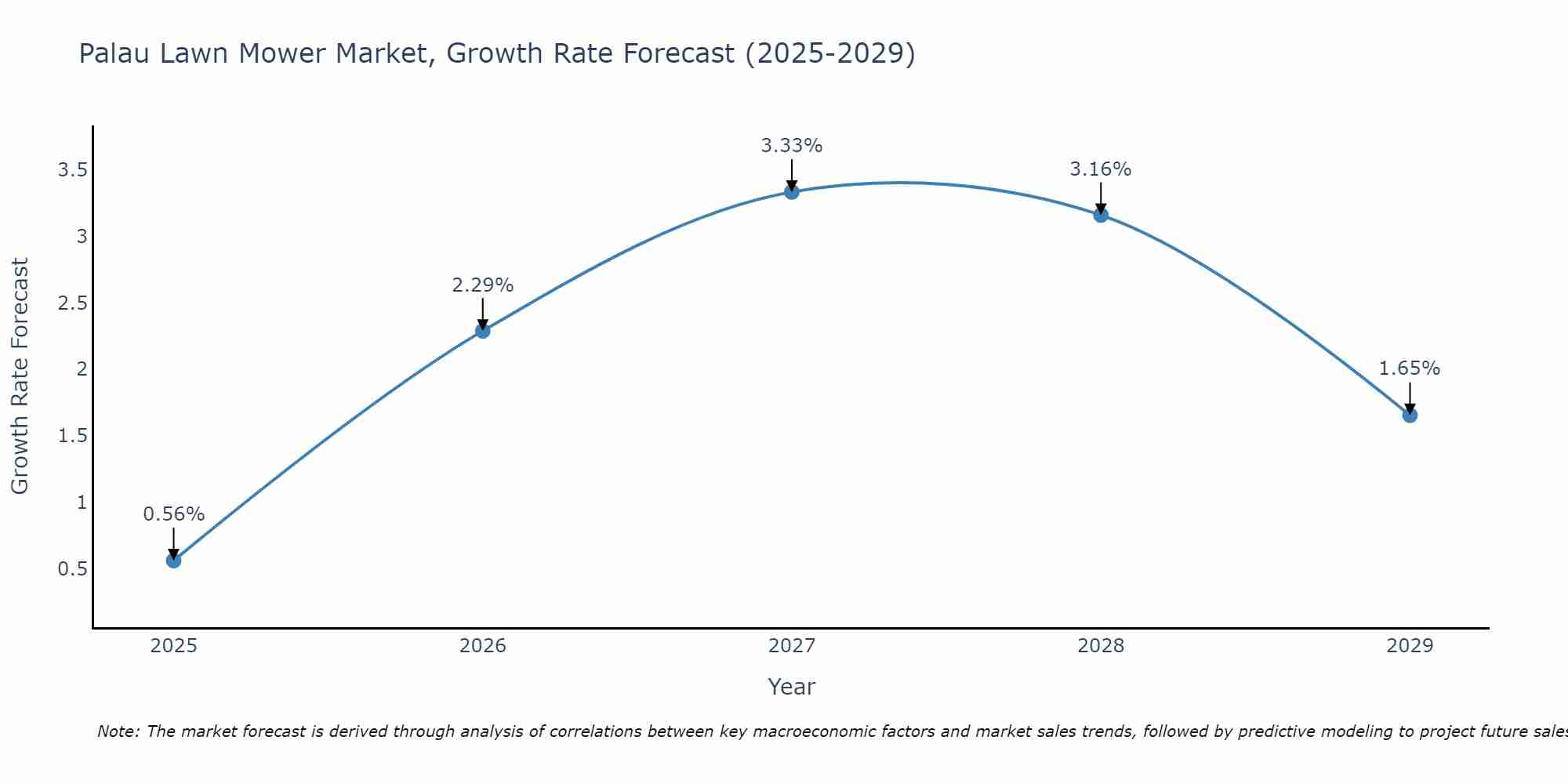 Palau Lawn Mower Market Growth Rate