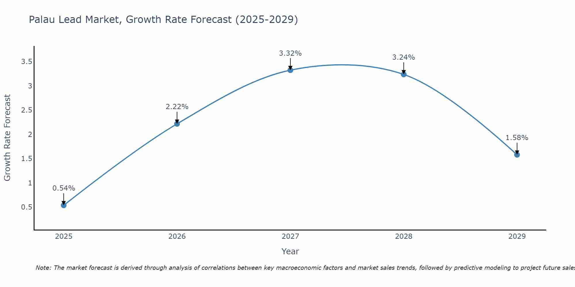 Palau Lead Market Growth Rate