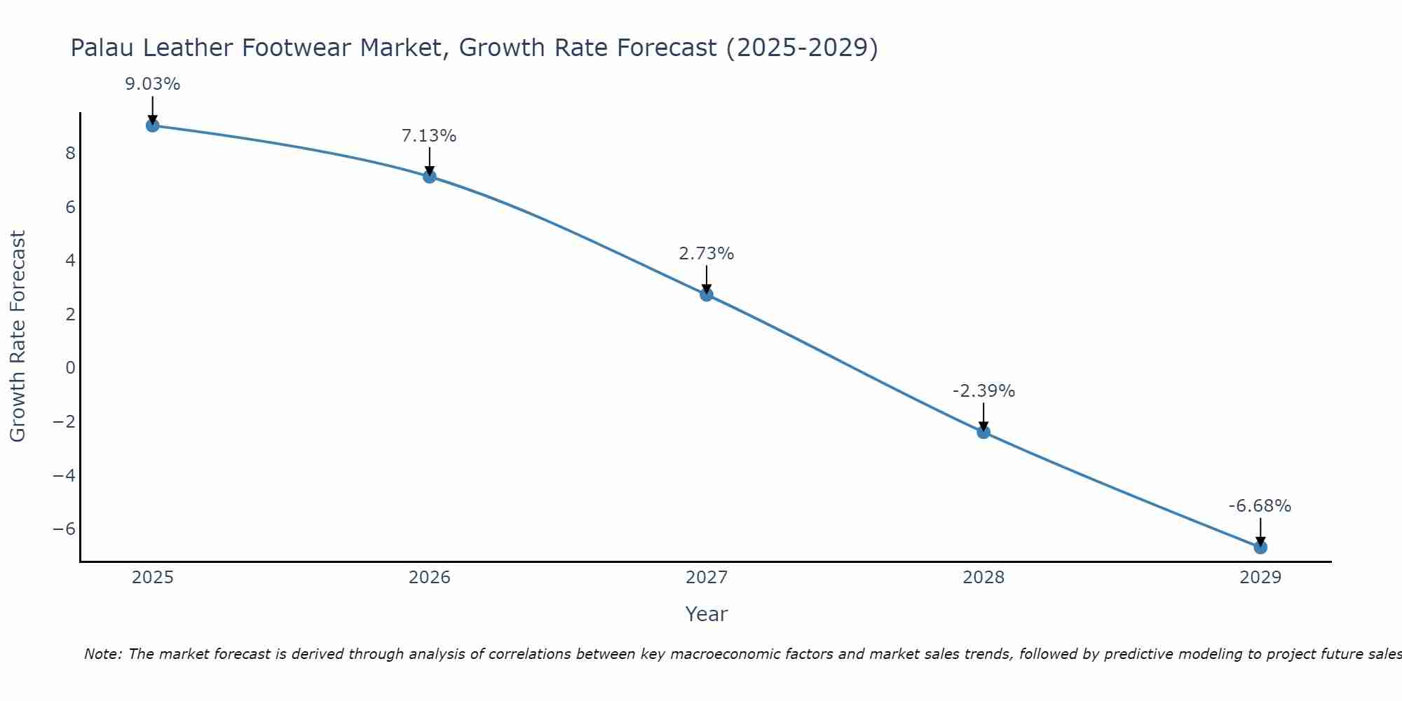 Palau Leather Footwear Market Growth Rate