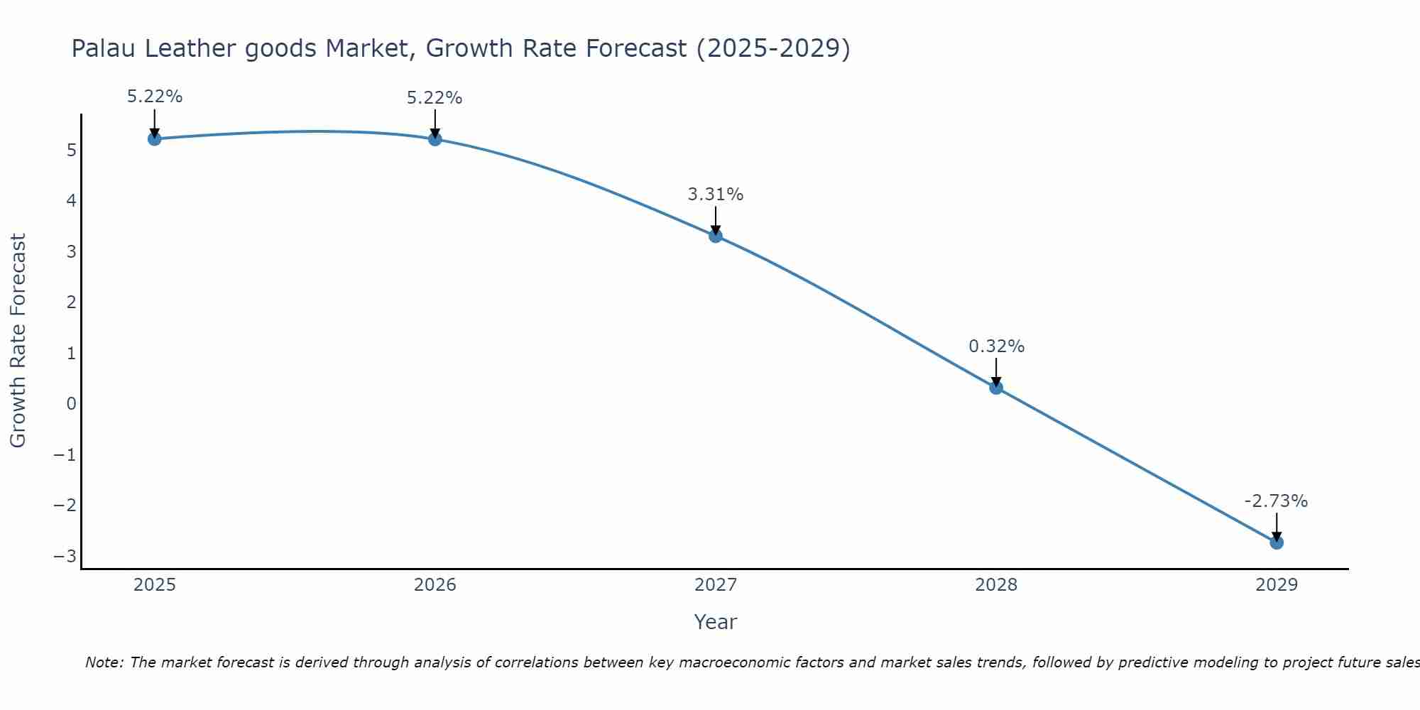 Palau Leather goods Market Growth Rate