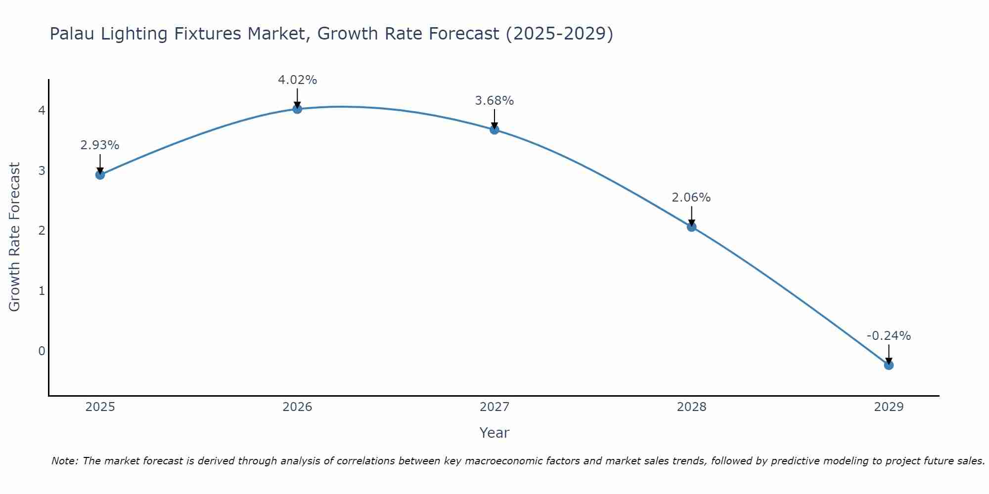 Palau Lighting Fixtures Market Growth Rate