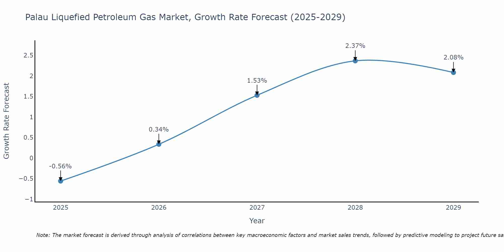 Palau Liquefied Petroleum Gas Market Growth Rate