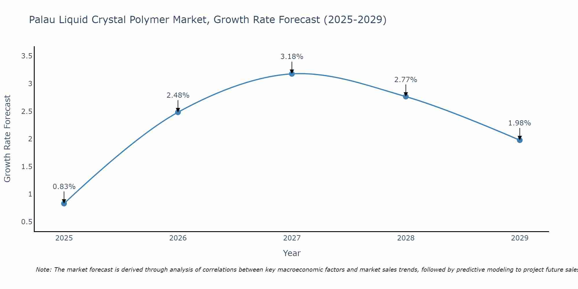 Palau Liquid Crystal Polymer Market Growth Rate