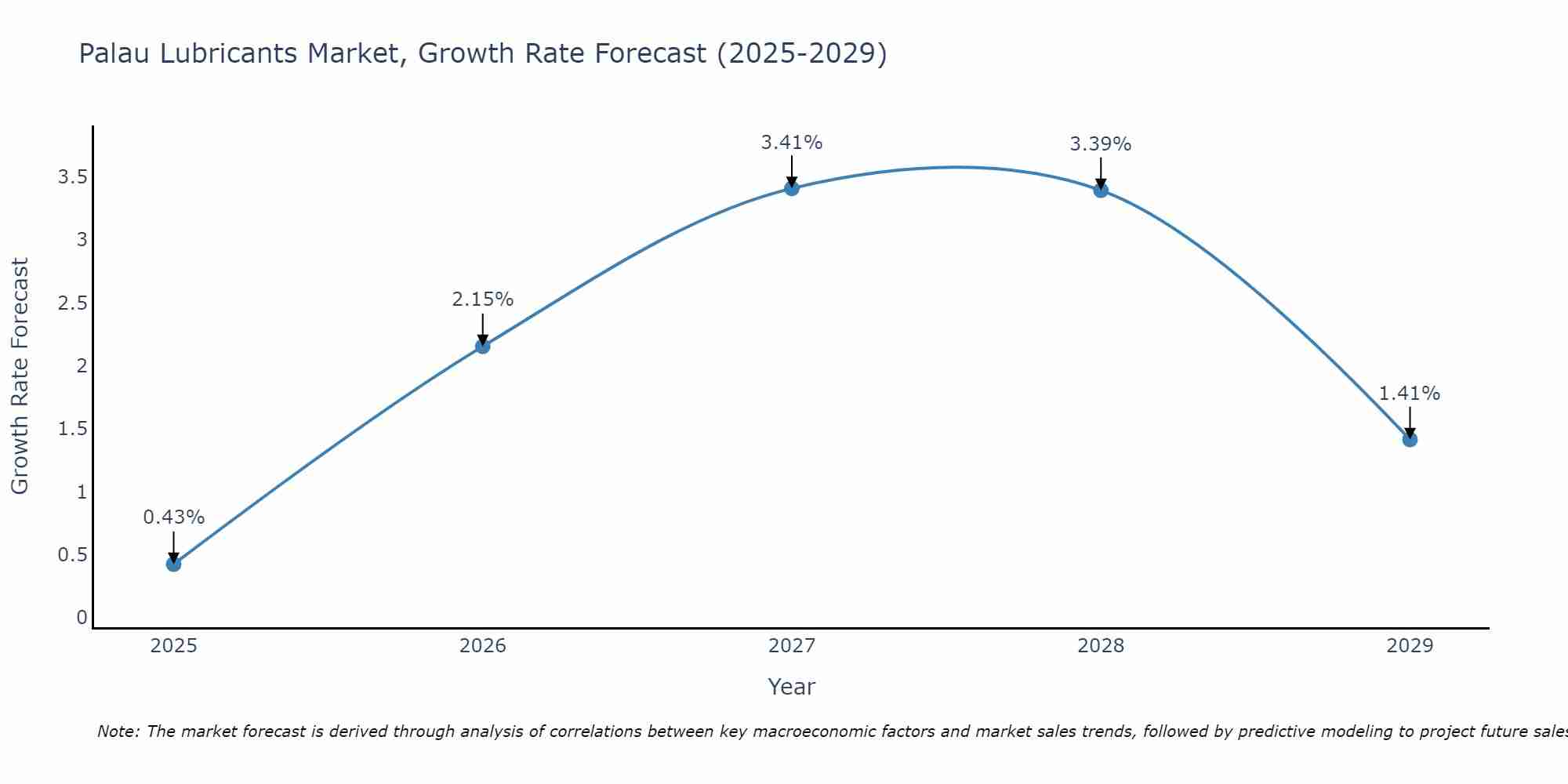 Palau Lubricants Market Growth Rate