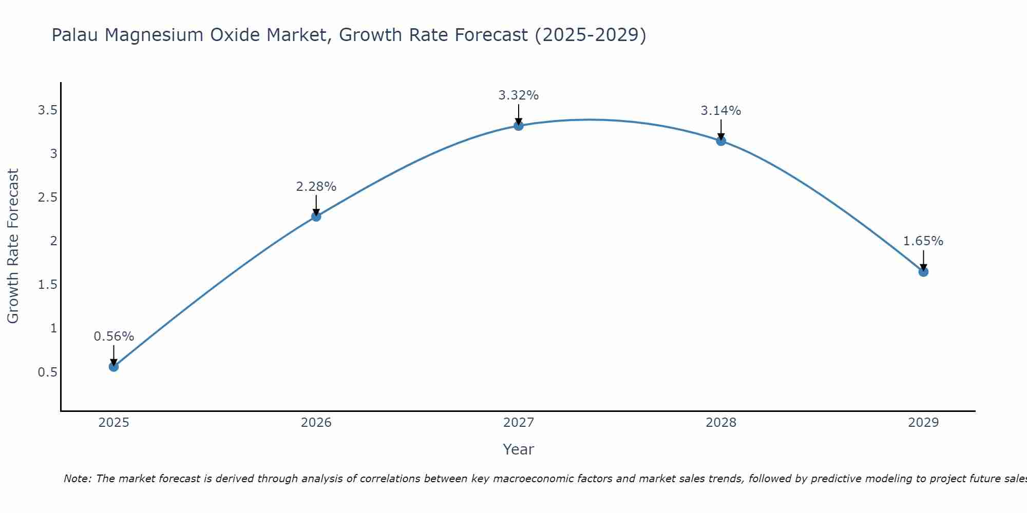 Palau Magnesium Oxide Market Size Growth Rate