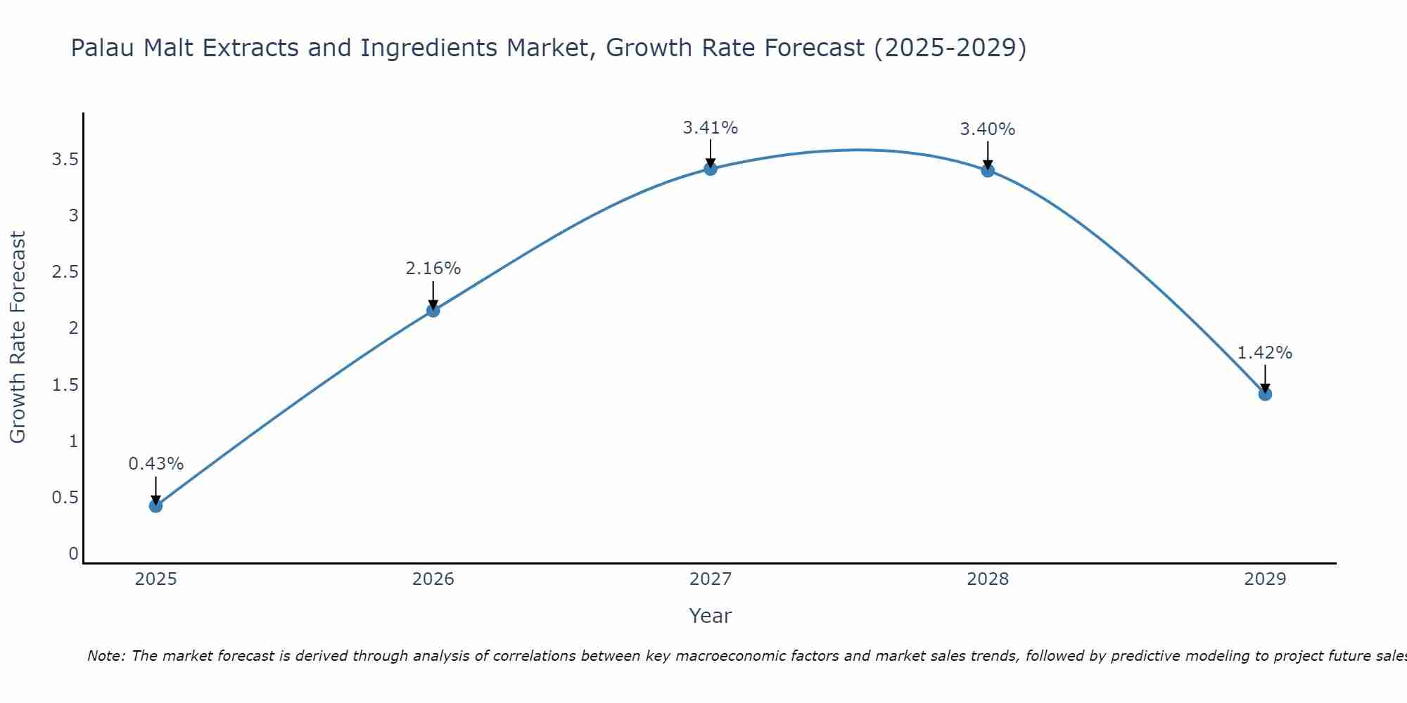Palau Malt Extracts and Ingredients Market Size Growth Rate