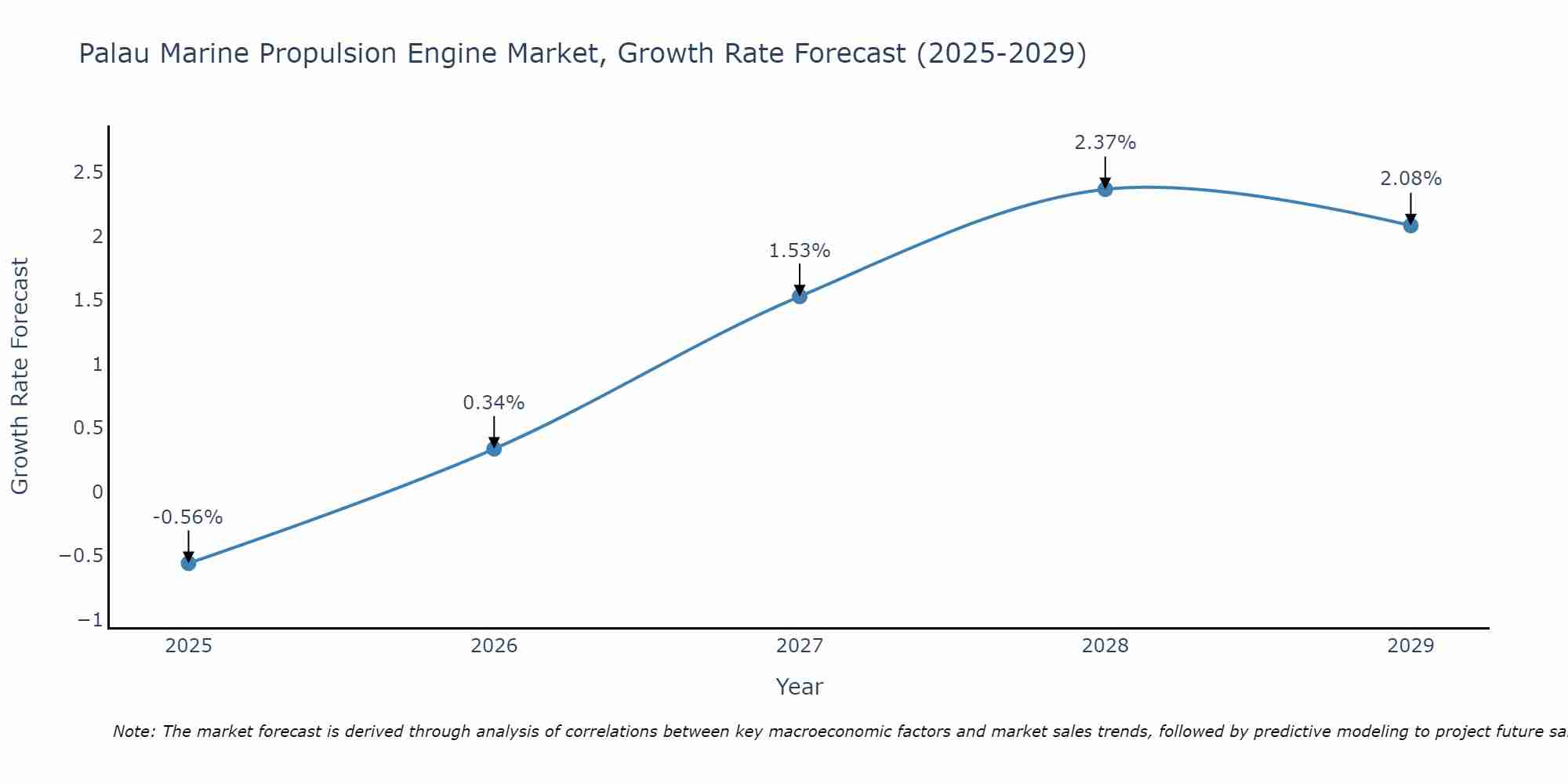 Palau Marine Propulsion Engine Market Growth Rate