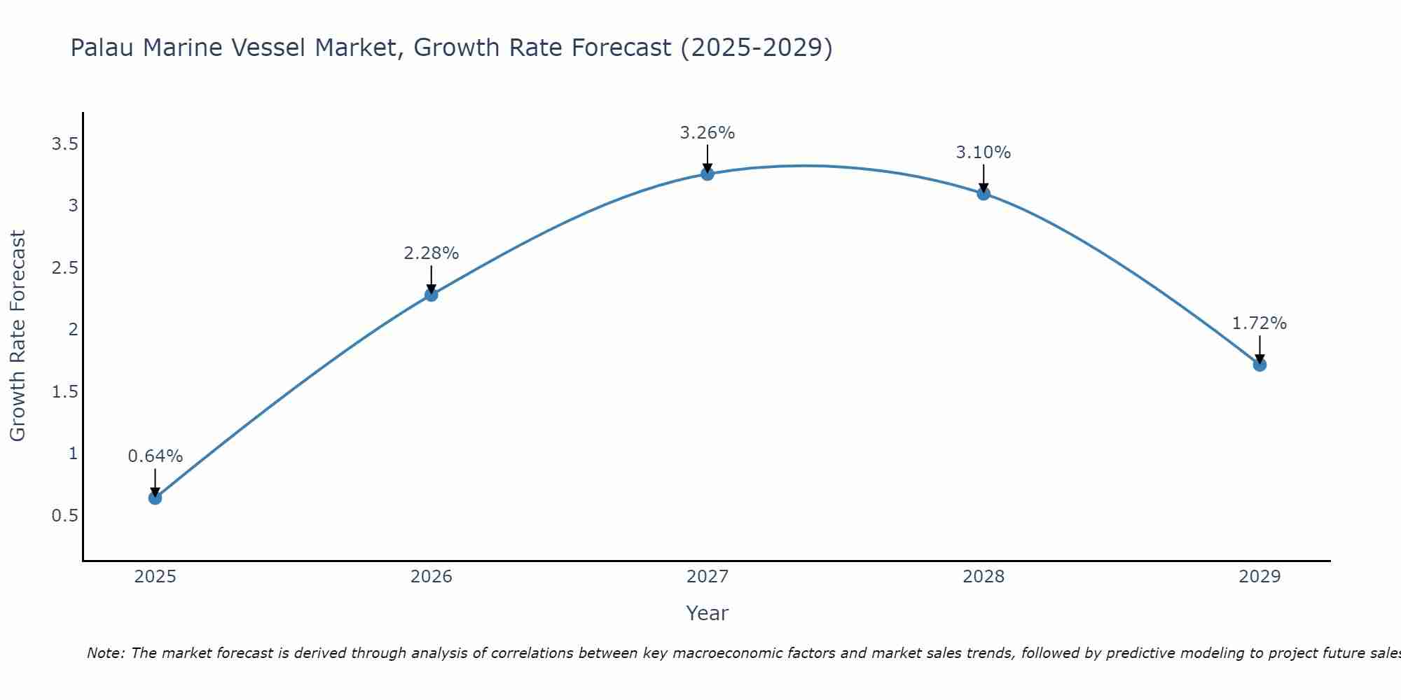 Palau Marine Vessel Market Growth Rate
