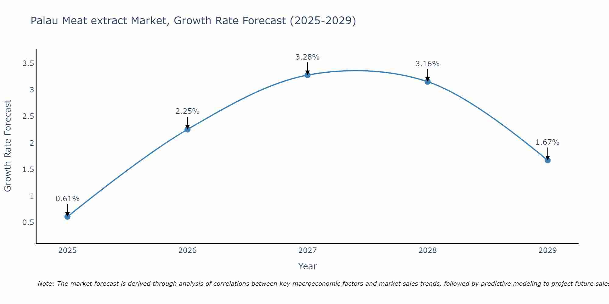 Palau Meat extract Market Growth Rate