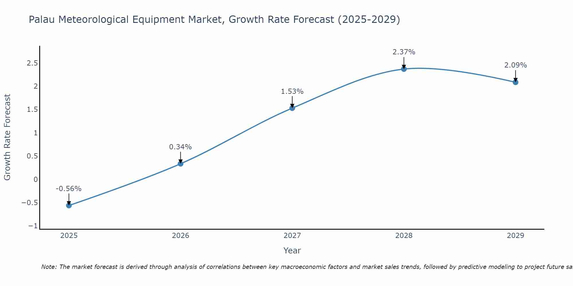 Palau Meteorological Equipment Market Size Growth Rate