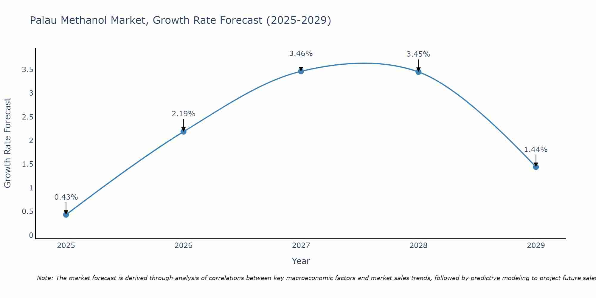 Palau Methanol Market Growth Rate