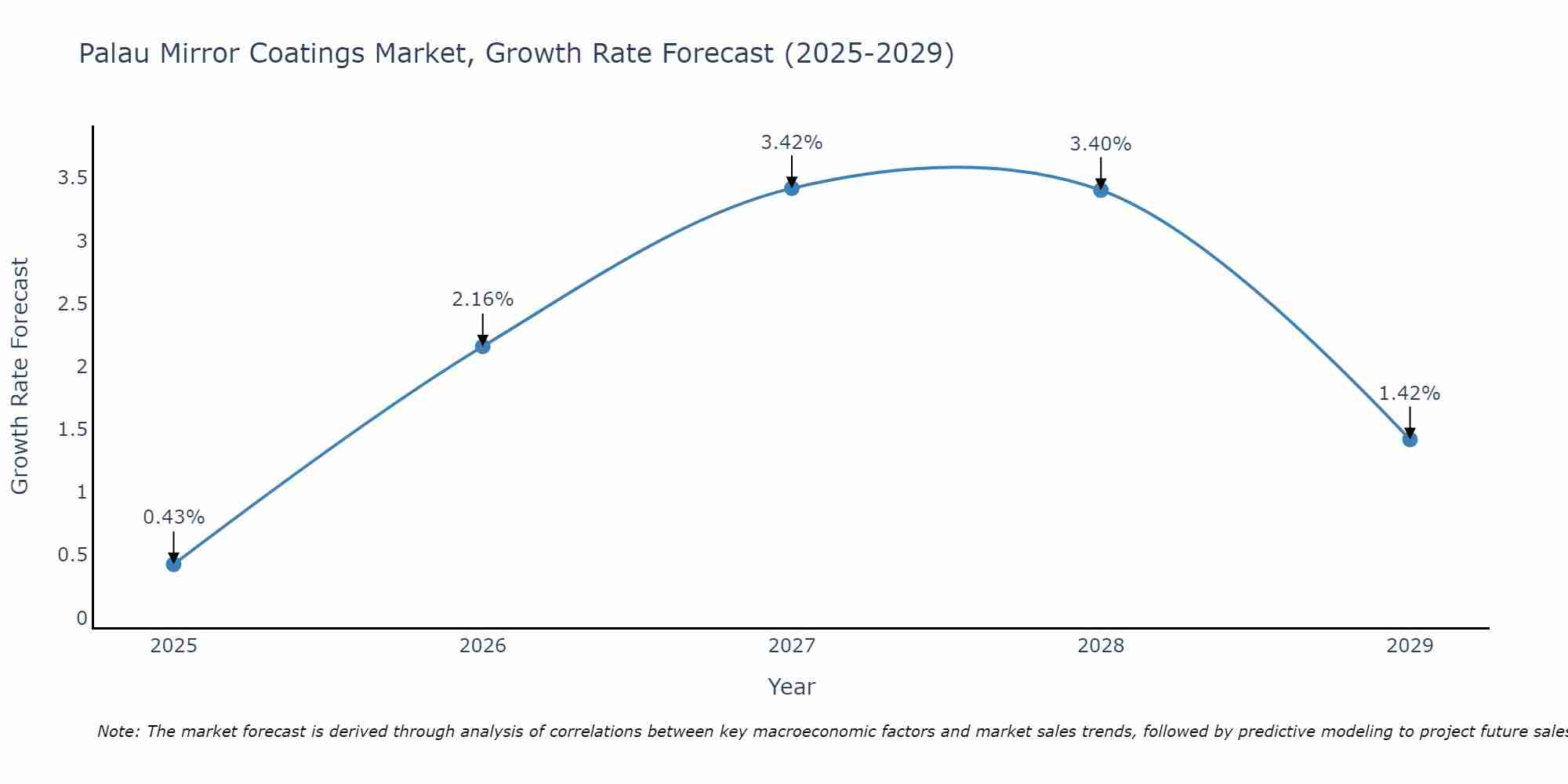 Palau Mirror Coatings Market Growth Rate