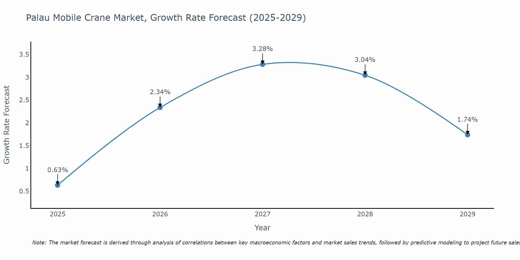 Palau Mobile Crane Market Growth Rate